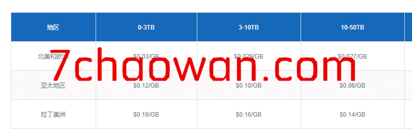 图片[5]-Nodecache CDN初体验，注册送1TB流量，有香港CDN节点-七玩网