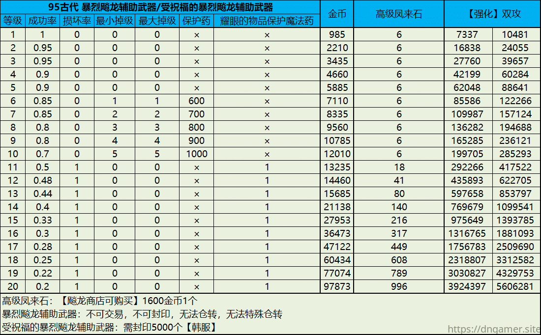 【古代】装备 强化
