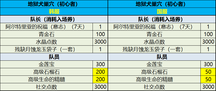 地狱犬 奖励