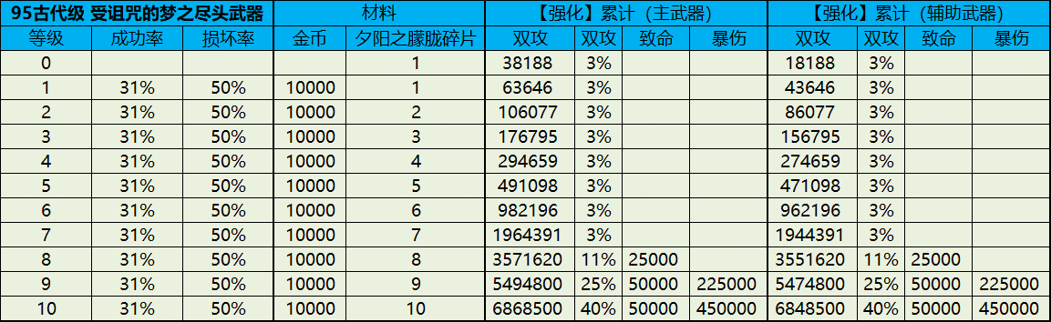 【古代】装备 强化