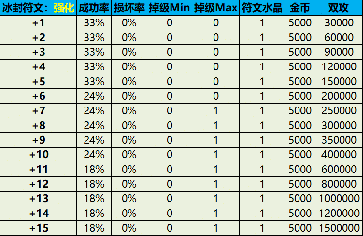 【符文】数据