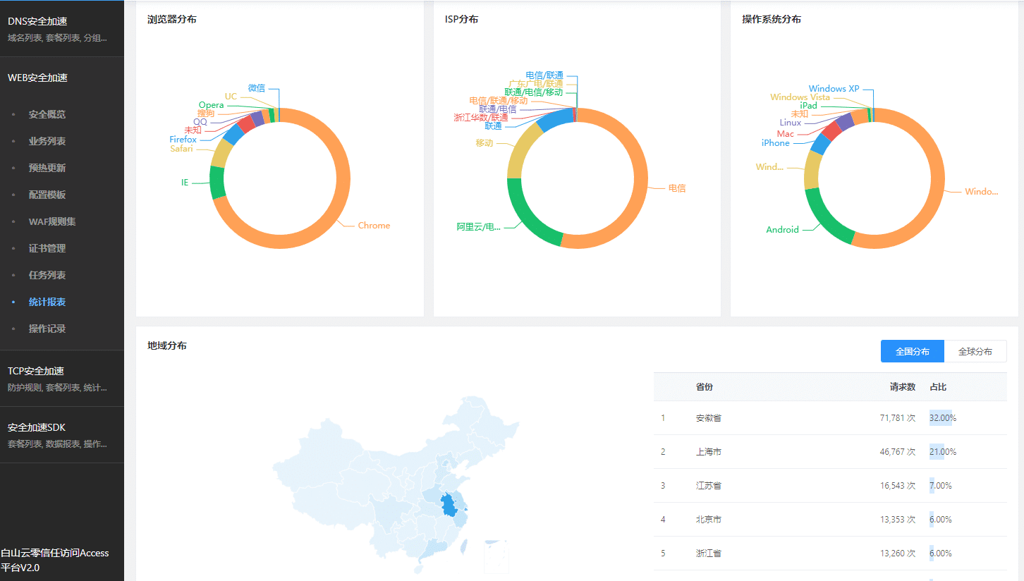 上海云盾支持HTTPS的免费CDN服务，不限流量，七玩网亲测-七玩网资源站