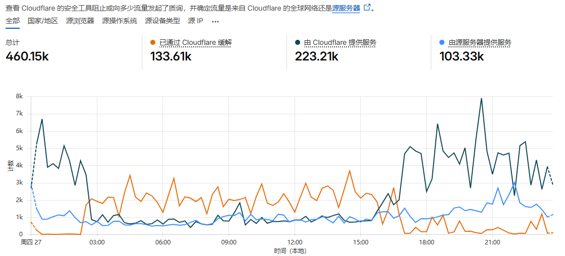 【站长日记】网站一直被攻击怎么办？难道没有解决办法？