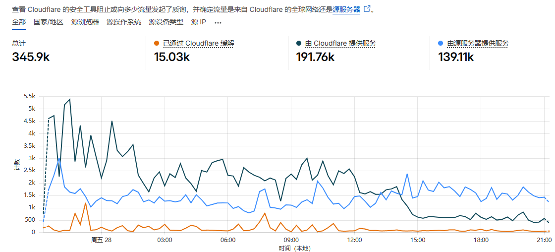 【站长日记】网站一直被攻击怎么办？难道没有解决办法？