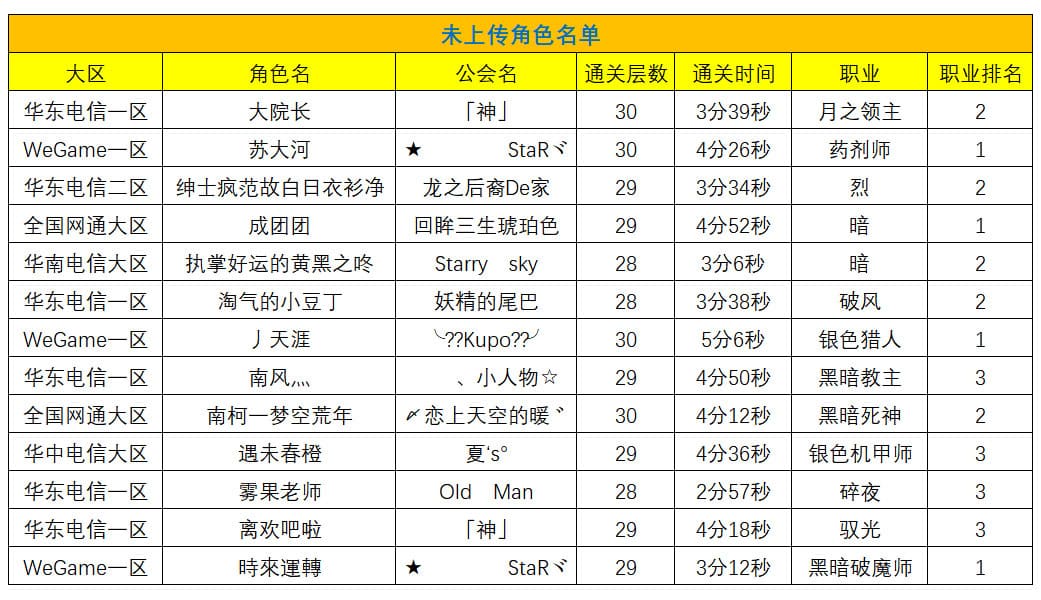 【龙之谷】夕阳试炼场第十季发奖公告