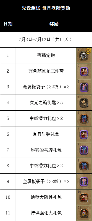 【龙之谷】怀旧服 | 怀旧时间！先锋测试活动合集
