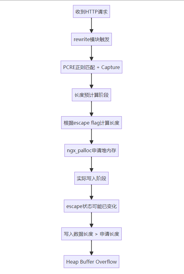【转载】CVE-2026-42945（NGINX Rift）深度解析：一个潜伏18年的堆缓冲区溢出漏洞-七玩网