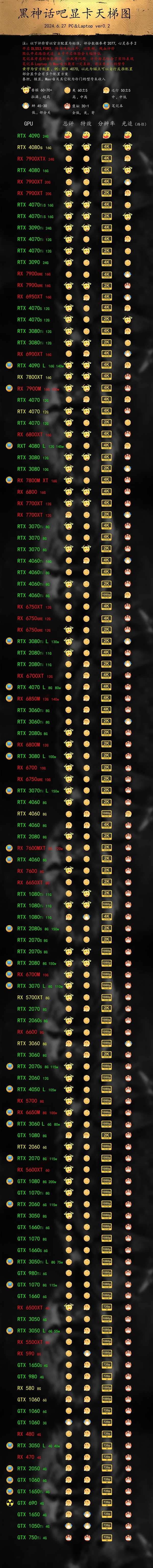 《黑神话悟空》显卡天梯图 黑神话悟空各显卡运行效果及排名