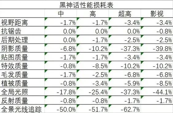 《黑神话悟空》画面设置性能损耗表 画面设置推荐