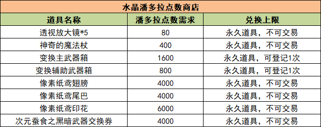 【龙之谷】（05/31）华东电信二区 维护完成 更新至Ver.585