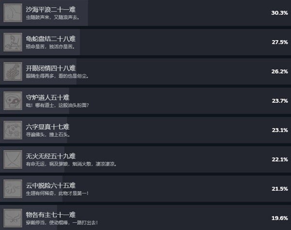 《黑神话悟空》Steam成就列表