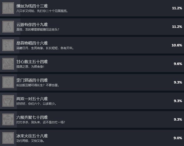 《黑神话悟空》Steam成就列表