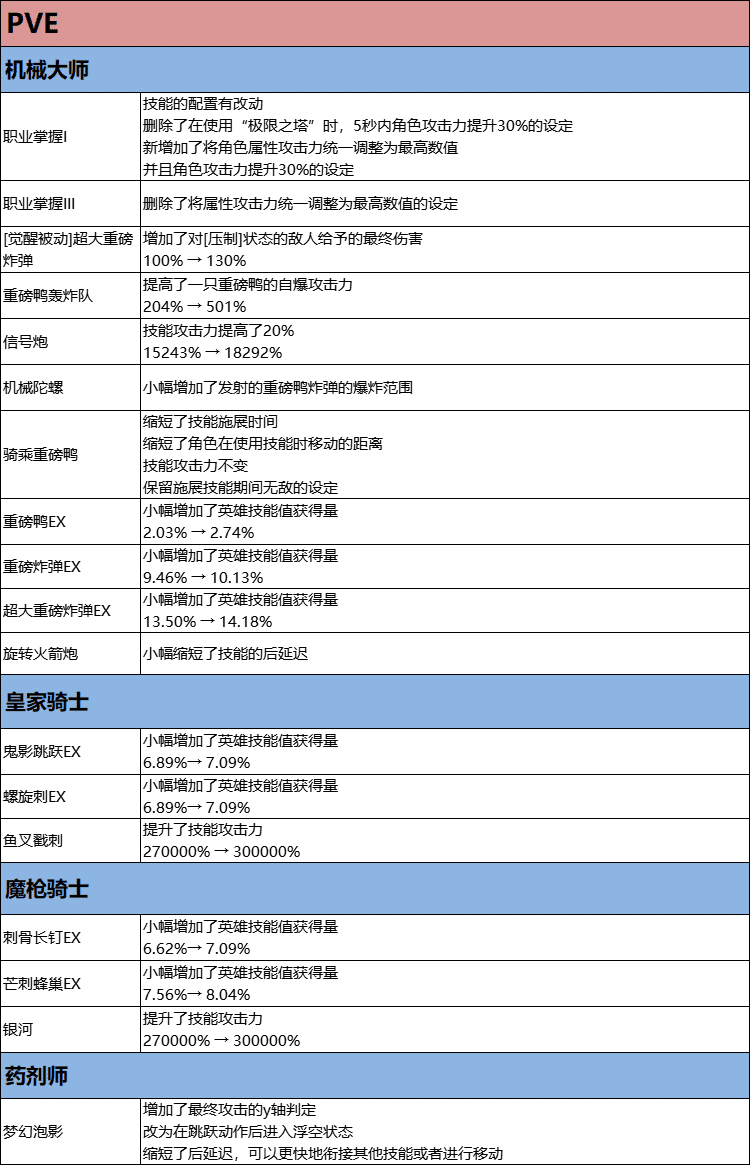 【龙之谷】（05/31）华东电信二区 维护完成 更新至Ver.585