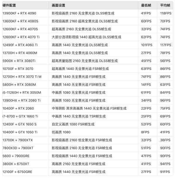 《黑神话悟空》各显卡配置与设置帧数参考 1050Ti能玩吗