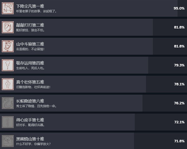 《黑神话悟空》Steam成就列表