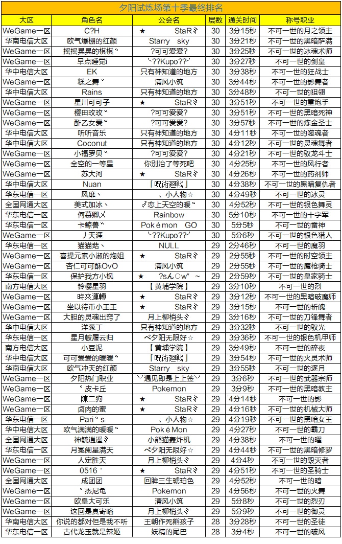 【龙之谷】夕阳试炼场第十季发奖公告