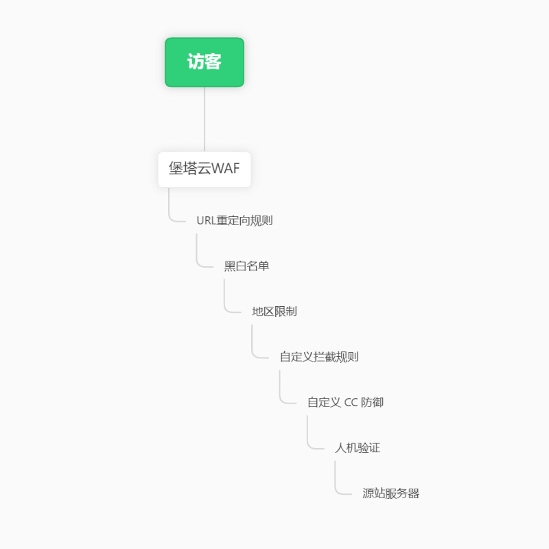 为搭建具有保护功能的CDN节点，结合堡塔云WAF和精选海外服务器的优质网络路径