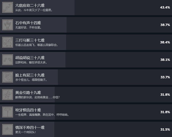 《黑神话悟空》Steam成就列表