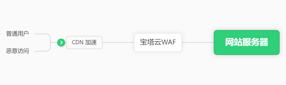为搭建具有保护功能的CDN节点，结合堡塔云WAF和精选海外服务器的优质网络路径